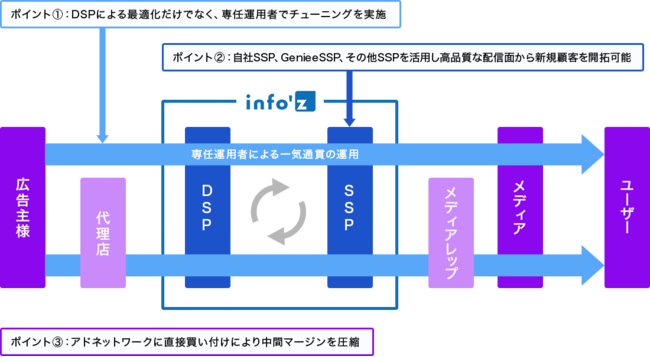 info’z DSPの特徴