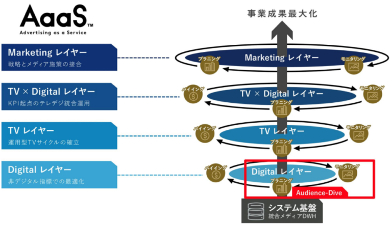 （図１）博報堂ＤＹ次世代メディアソリューションズ