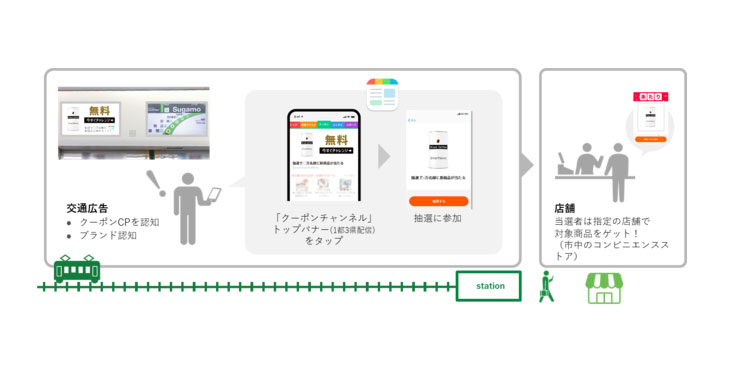 ジェイアール東日本企画、交通広告×SmartNews 商品体験支援パッケージ