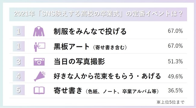 ミームデイズ、2021年 高校の卒業トレンド」に関する調査を実施