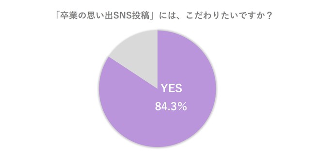 ミームデイズ、2021年 高校の卒業トレンド」に関する調査を実施