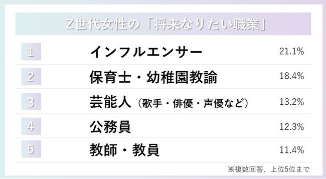 ミームデイズ、Z世代の将来なりたい職業