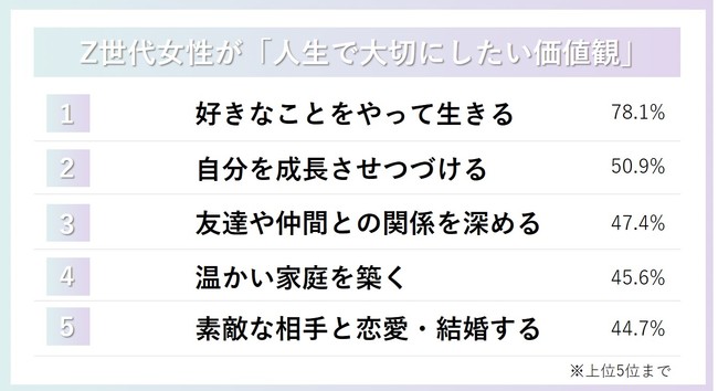 ミームデイズ、Z世代女性が人生で大切にしたい価値観