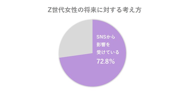 ミームデイズ、Z世代女性の将来に対する考え方