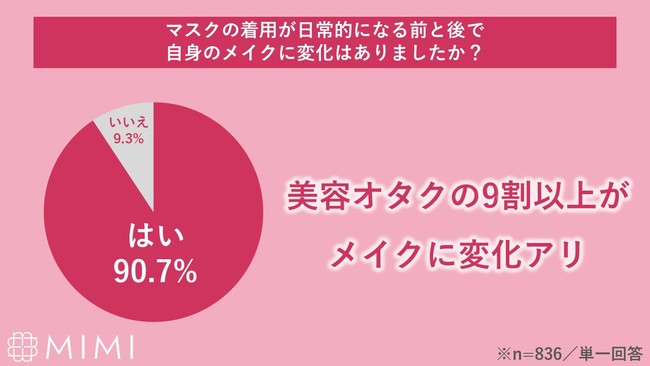 MimiTV、「美容オタクのマスクメイク事情」を調査