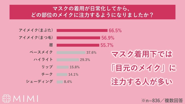 MimiTV、「美容オタクのマスクメイク事情」を調査