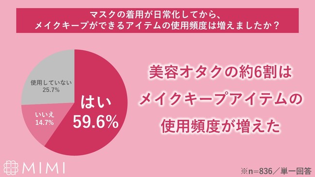 MimiTV、「美容オタクのマスクメイク事情」を調査