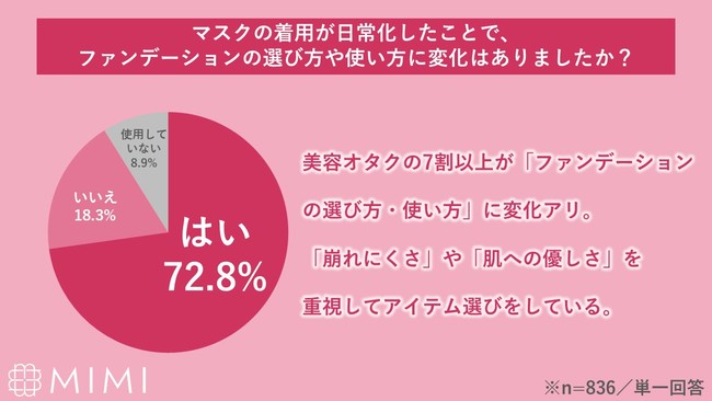 MimiTV、「美容オタクのマスクメイク事情」を調査