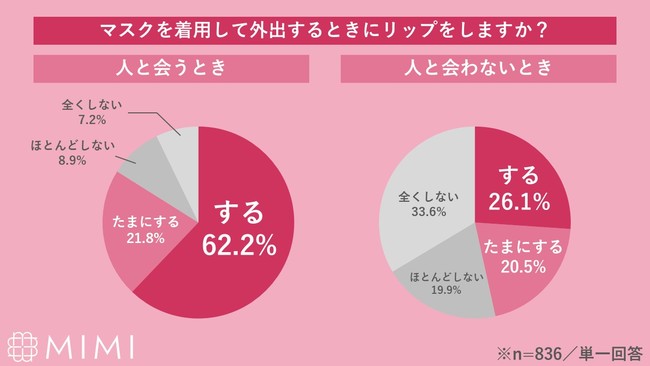 MimiTV、「美容オタクのマスクメイク事情」を調査