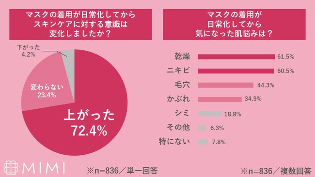 MimiTV、「美容オタクのマスクメイク事情」を調査