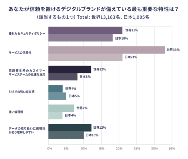 Okta、デジタルブランドが消費者から「信頼」を得るために必要な取り組みに関する調査結果を公開