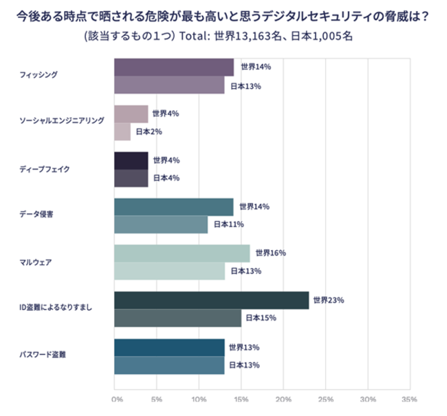 Okta、デジタルブランドが消費者から「信頼」を得るために必要な取り組みに関する調査結果を公開