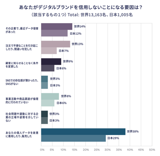 Okta、デジタルブランドが消費者から「信頼」を得るために必要な取り組みに関する調査結果を公開