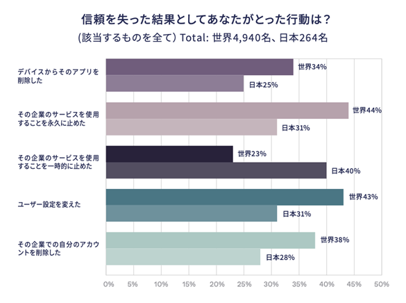 Okta、デジタルブランドが消費者から「信頼」を得るために必要な取り組みに関する調査結果を公開