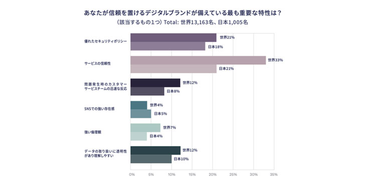 Okta、デジタルブランドが消費者から「信頼」を得るために必要な取り組みに関する調査結果を公開