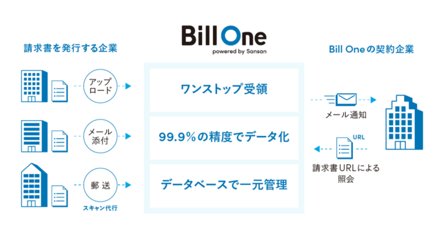 Sansan、クラウド請求書受領サービス「Bill One」