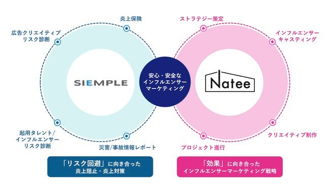 シエンプレとNateeが業務提携 両者の役割