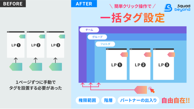 デジタルマーケティングプラットフォーム「Squad beyond」、トラッキングタグの煩雑管理やLPごとの再設定の手間を不要にする新機能追加