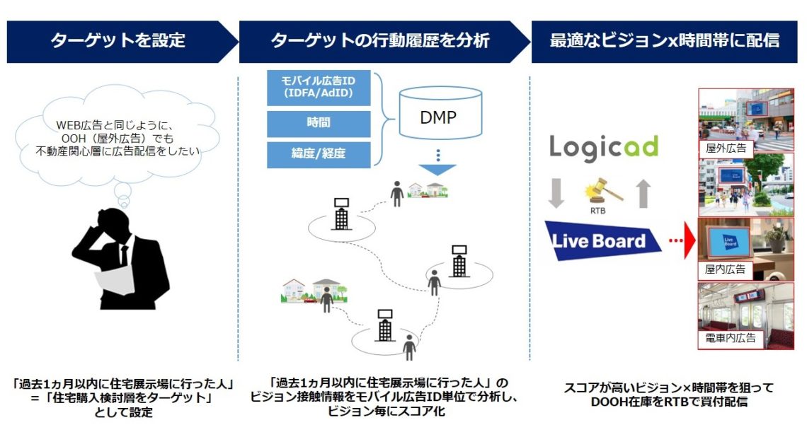 SMN、イメージ図　「インタレストターゲティング」の配信例