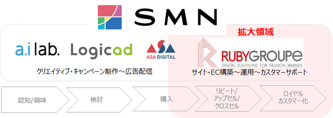 SMN、ラグジュアリーブランド向けEC支援大手 ルビー・グループ株式会社を子会社化