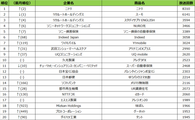 SMN、2021年2月度 商品別テレビCM放送回数（全国地上波25局、BS放送6局合計）