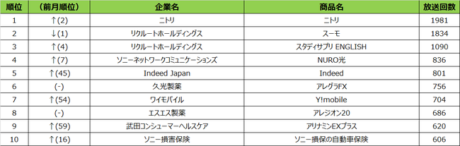 SMN、2021年2月度テレビCM放送回数ランキング　東京