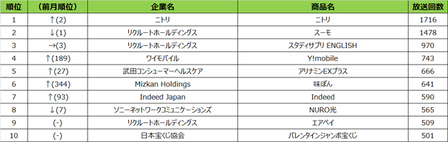 SMN、2021年2月度テレビCM放送回数ランキング　大阪