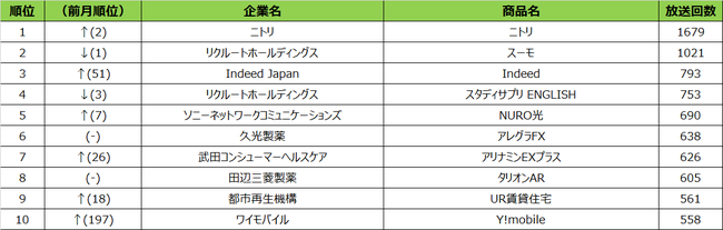 SMN、2021年2月度テレビCM放送回数ランキング　名古屋