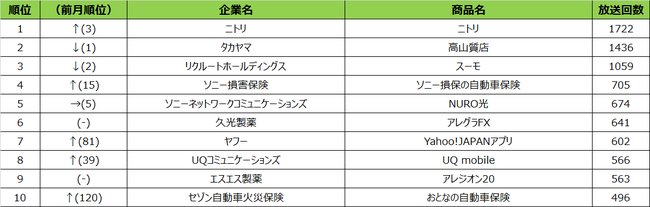 SMN、2021年2月度テレビCM放送回数ランキング　福岡