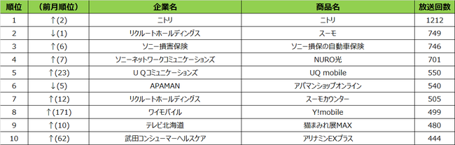 SMN、2021年2月度テレビCM放送回数ランキング　札幌