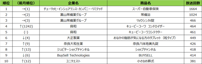 SMN、2021年2月度テレビCM放送回数ランキング　BS