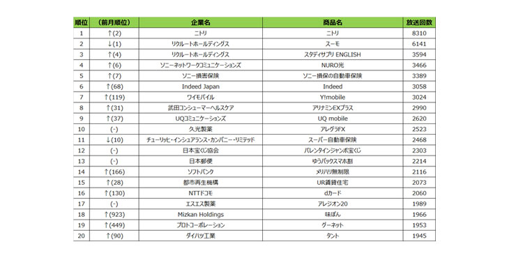 SMN、2021年2月度テレビCM放送回数ランキング