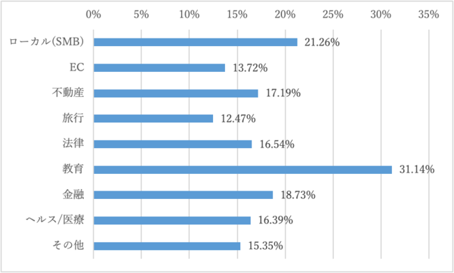 Click_Fraud_Rates_By_Industries