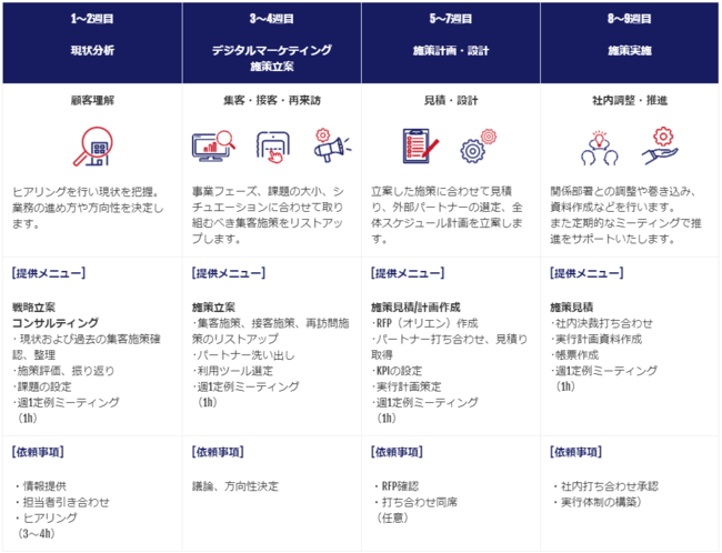 ストロボ、美容・健康系領域向け業界初の定額型「DtoC特化型デジタルマーケティング支援サービス」の特徴