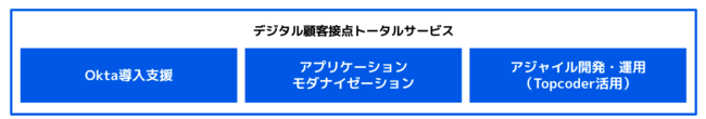 『デジタル顧客接点トータルサービス』のサービスメニュー