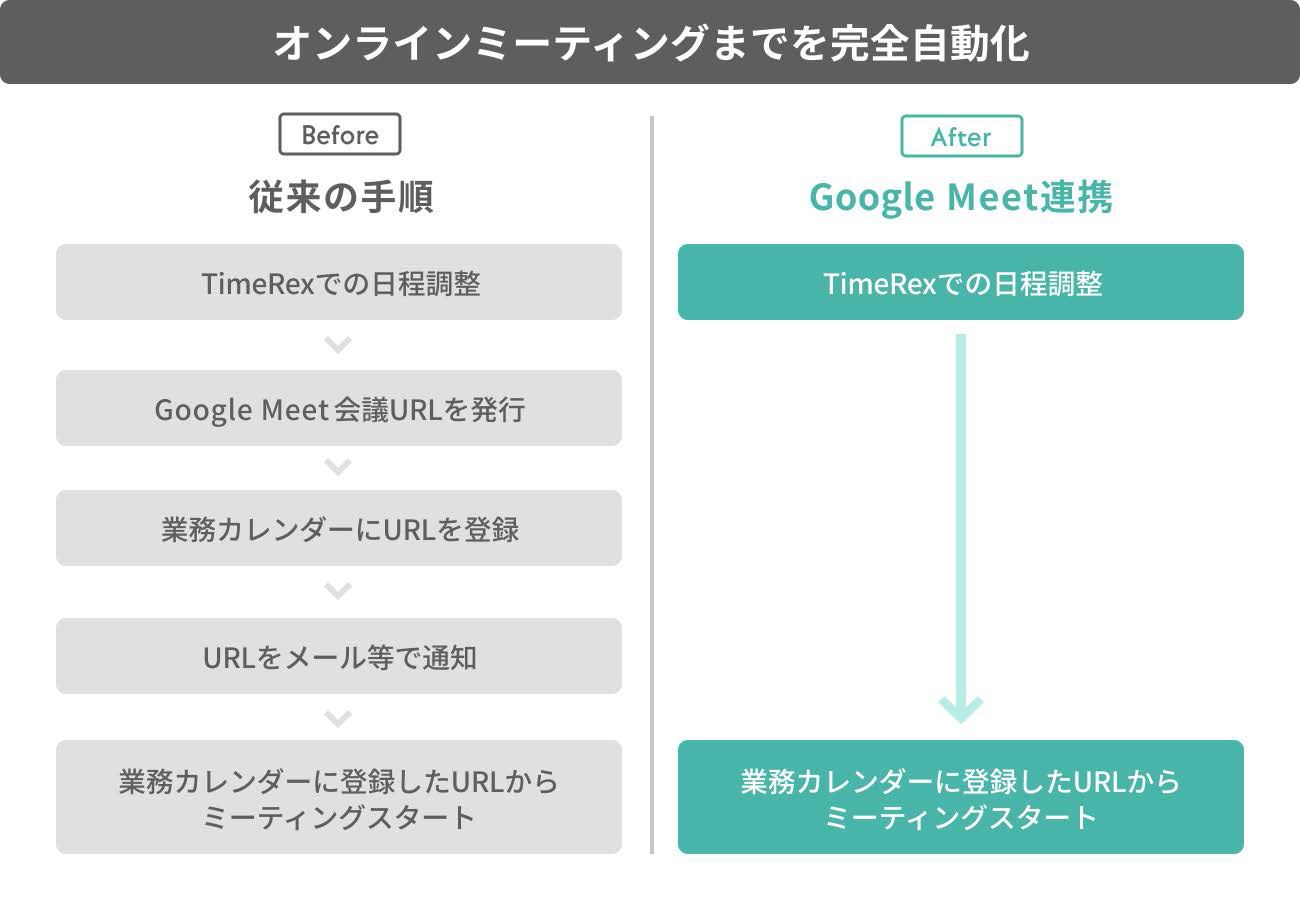 ミクテンド、TimeRex、⽇程調整と同時にGoogle Meet会議URLが発⾏可能に