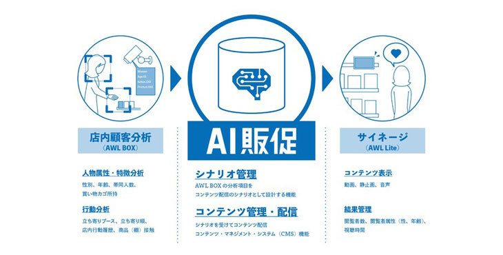 凸版印刷、AWLと「AI販促」を開発