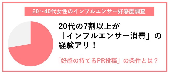 トレンダーズ、20～40代女性のインフルエンサー好感度を調査