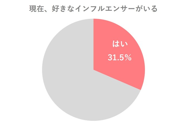 トレンダーズ、20～40代女性のインフルエンサー好感度を調査