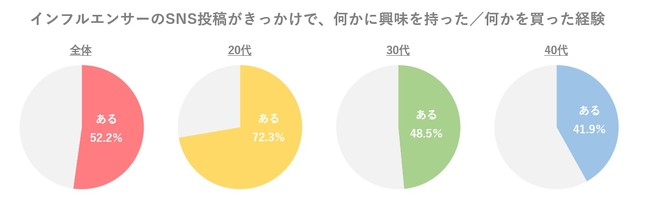 トレンダーズ、20～40代女性のインフルエンサー好感度を調査