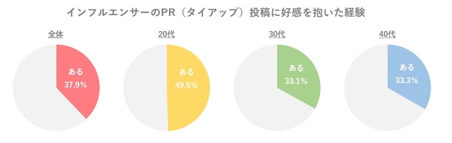 トレンダーズ、20～40代女性のインフルエンサー好感度を調査