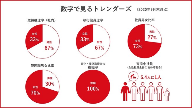 トレンダーズ、令和2年度「なでしこ銘柄」に選定