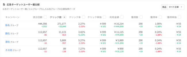 WACUL、「AIアナリスト」目的・ターゲットユーザー別の集計データ