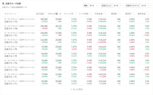 WACUL、「AIアナリスト」広告グループ単位の個別データ