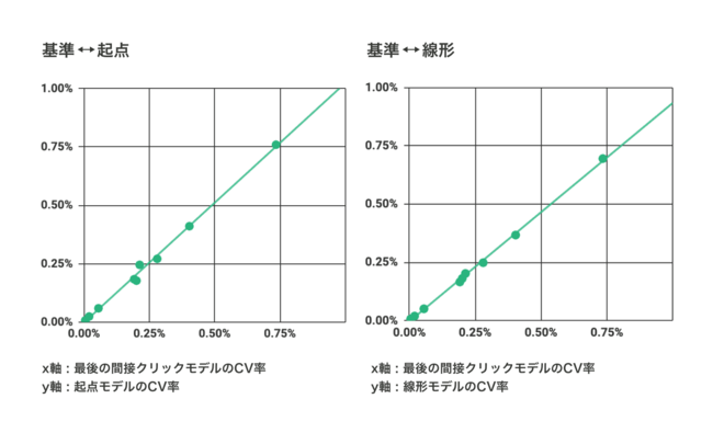 【WACUL調査】Web広告は直接CVで評価すればよい。アトリビューションの実態調査