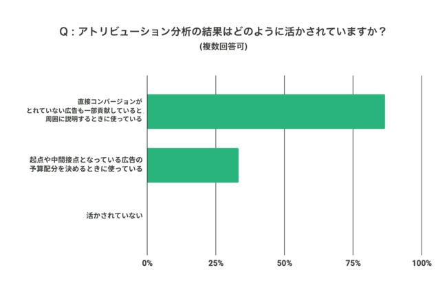 【WACUL調査】Web広告は直接CVで評価すればよい。アトリビューションの実態調査