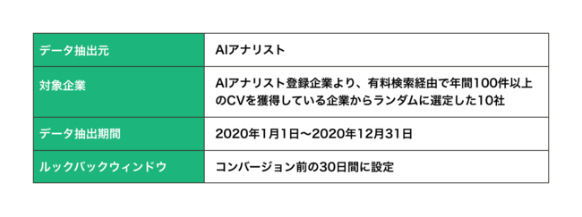 【WACUL調査】Web広告は直接CVで評価すればよい。アトリビューションの実態調査