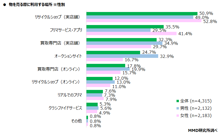 【MMD研究所】2021年 フリマサービス・アプリに関する利用実態調査を実施