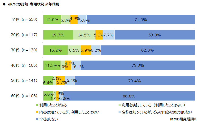 【MMD研究所】本人確認（eKYC）に関する調査