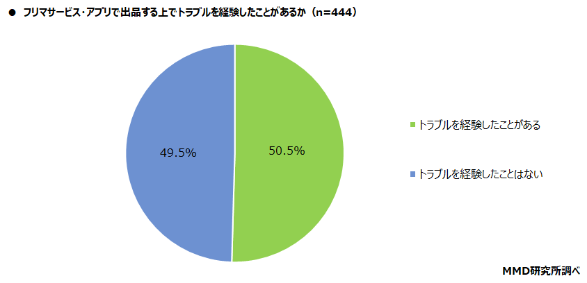 【MMD研究所】2021年 フリマサービス・アプリに関する利用実態調査を実施